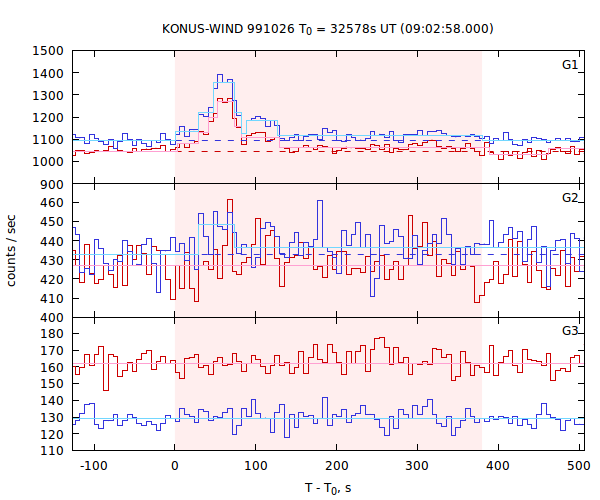 light curves