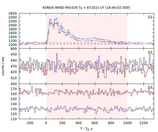 light curves