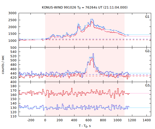 light curves
