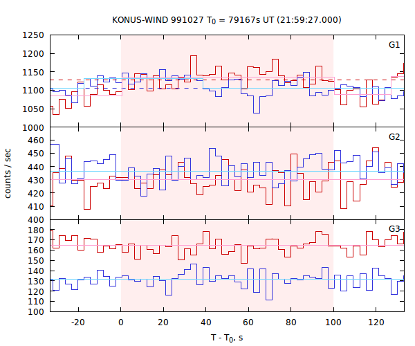 light curves