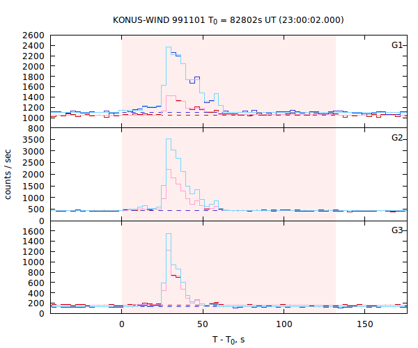 light curves