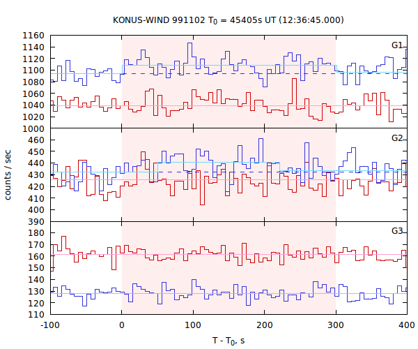 light curves