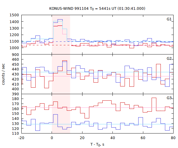 light curves