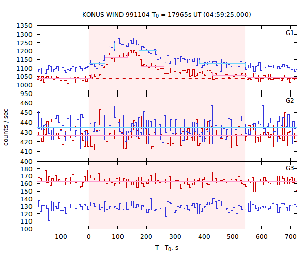 light curves