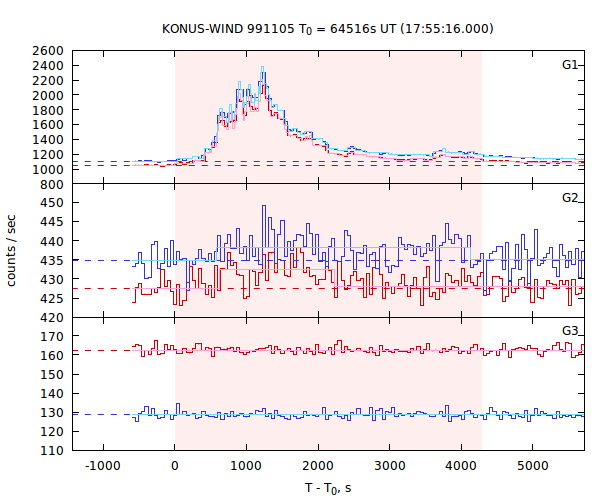 light curves