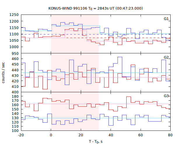 light curves