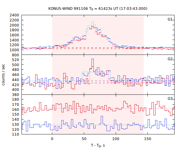 light curves