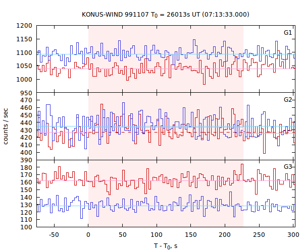 light curves