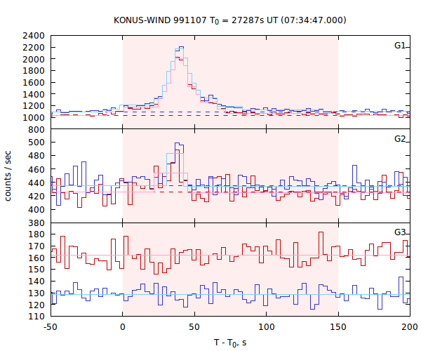light curves