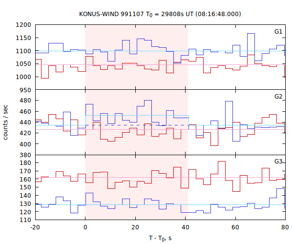 light curves