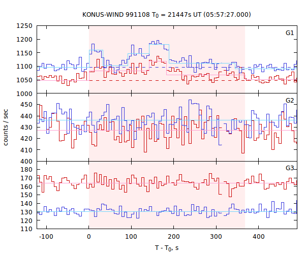 light curves