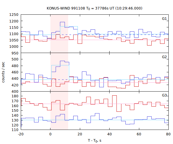 light curves