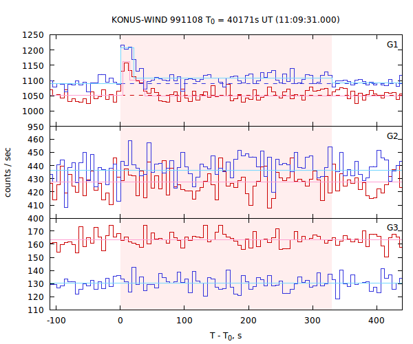light curves