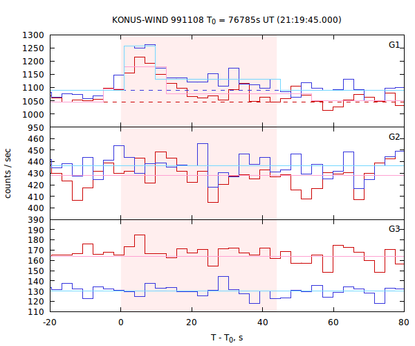 light curves