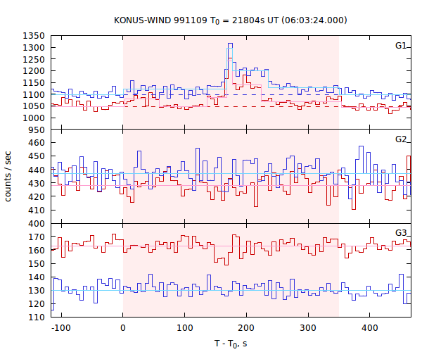 light curves