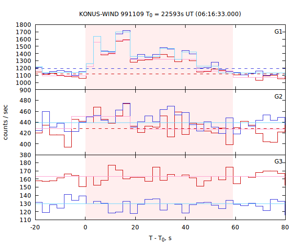 light curves