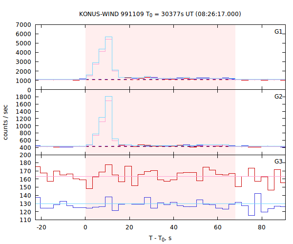 light curves