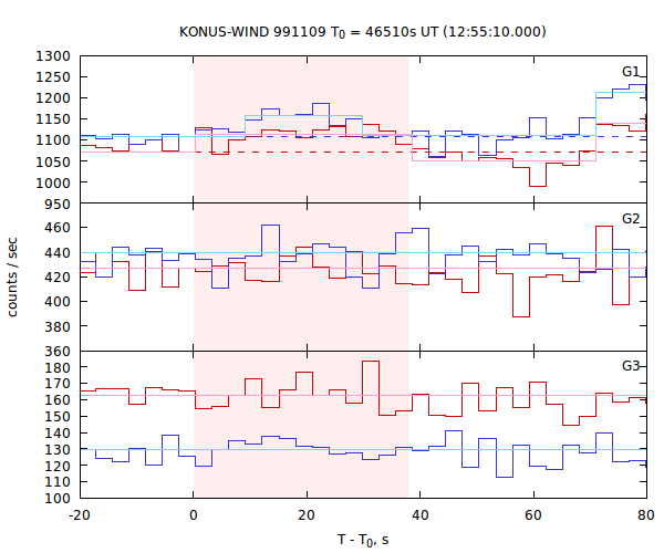 light curves
