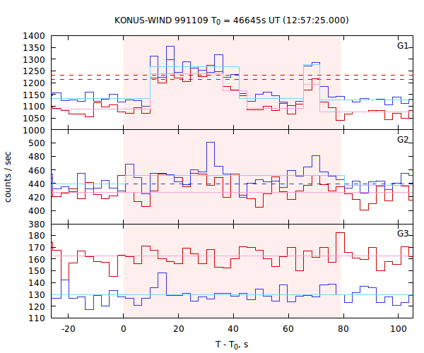 light curves
