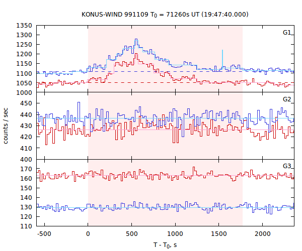 light curves
