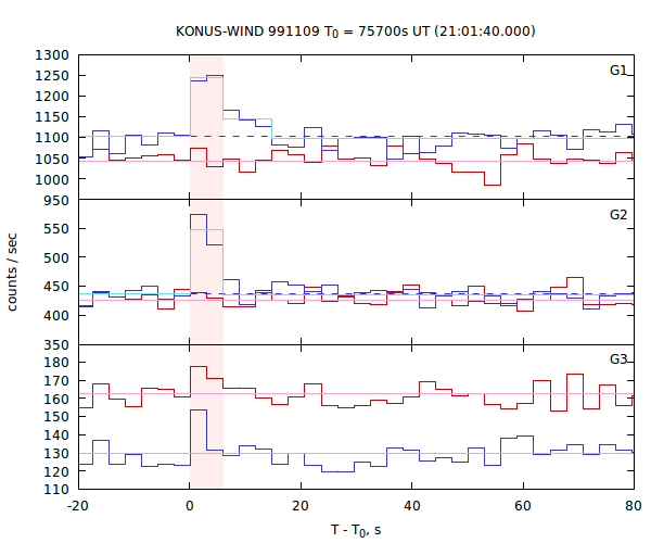 light curves