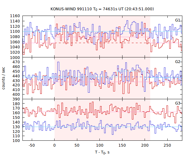 light curves