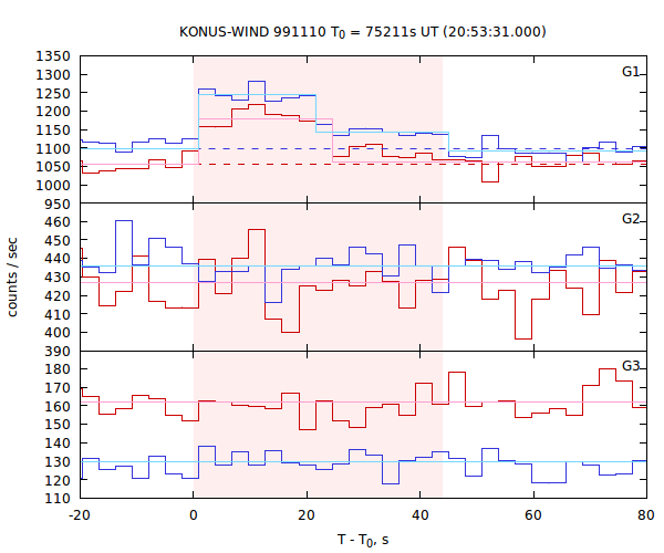 light curves