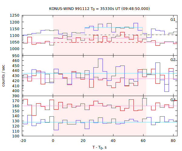 light curves
