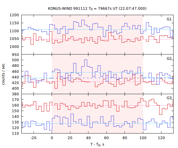 light curves