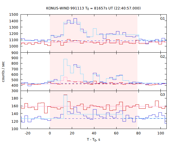light curves