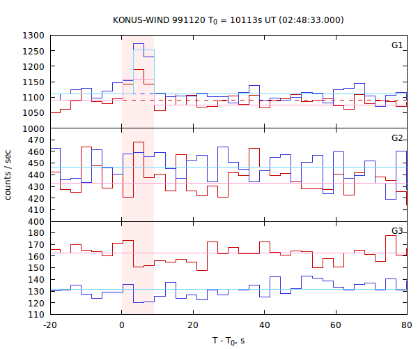 light curves