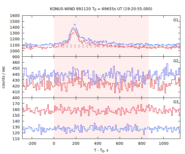 light curves