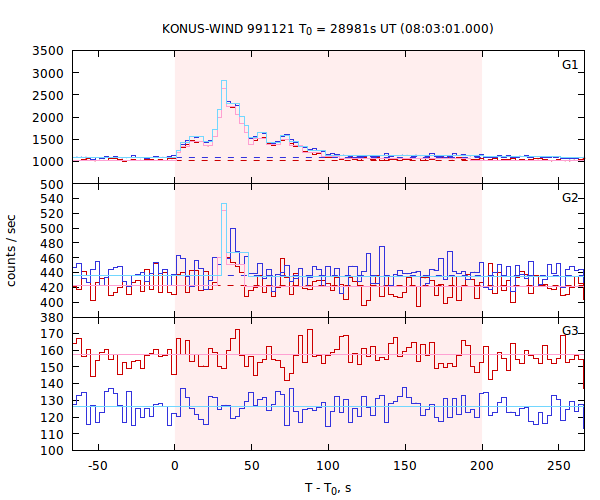 light curves