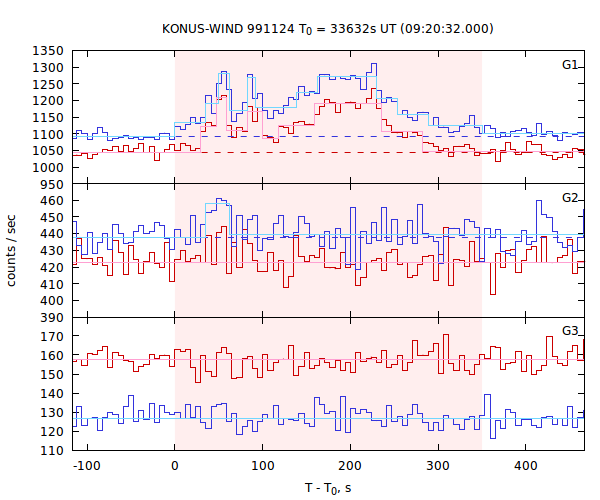 light curves