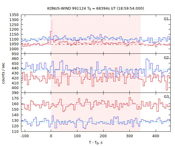 light curves
