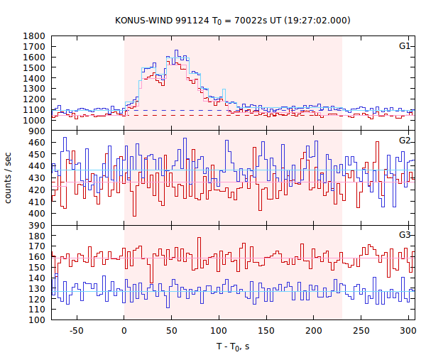 light curves
