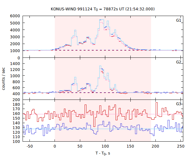 light curves