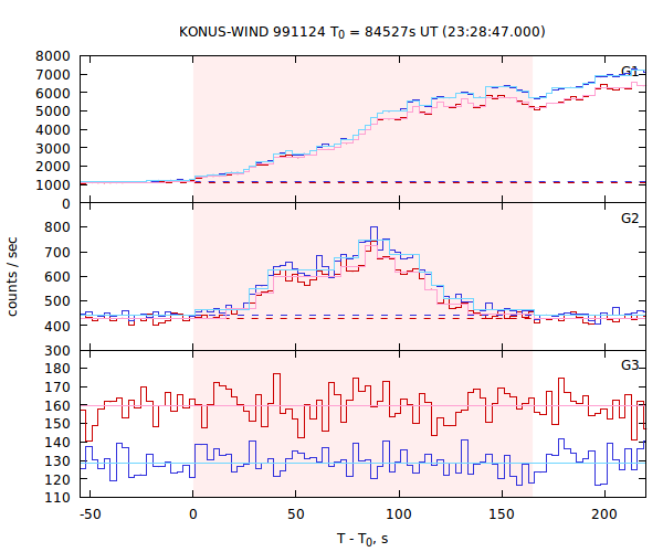 light curves