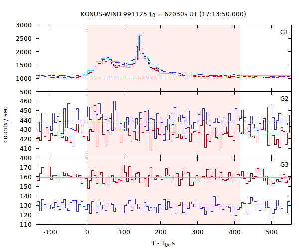 light curves