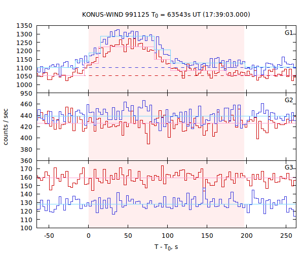 light curves