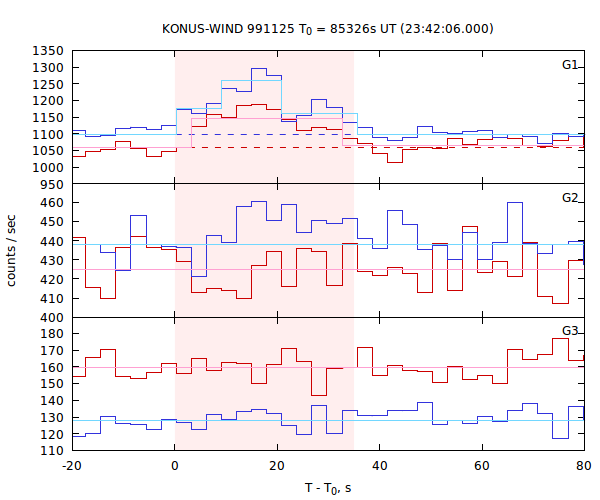 light curves