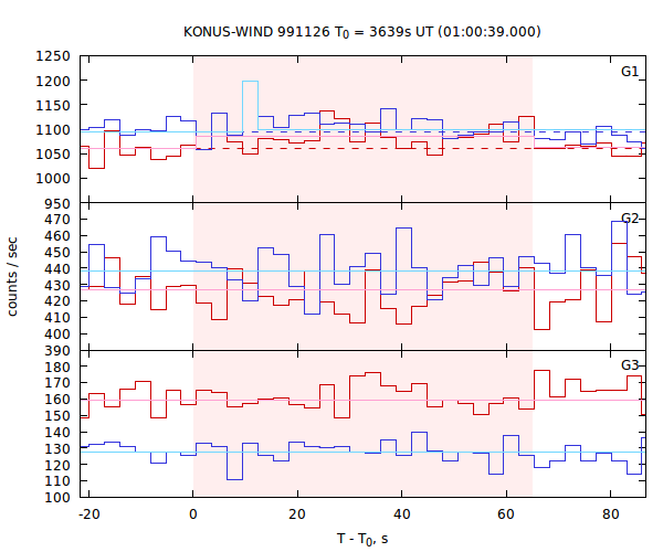 light curves