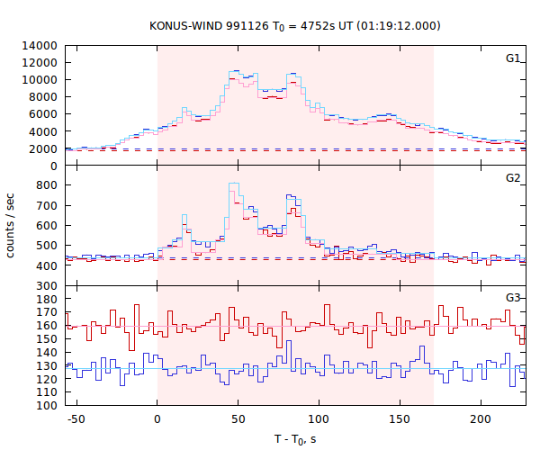 light curves