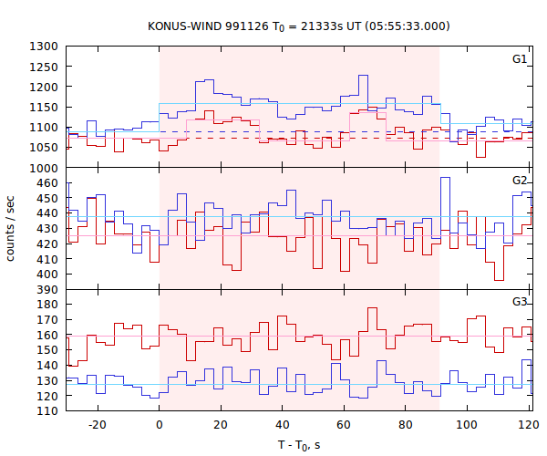 light curves