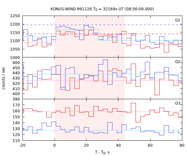 light curves