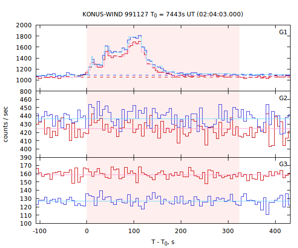 light curves