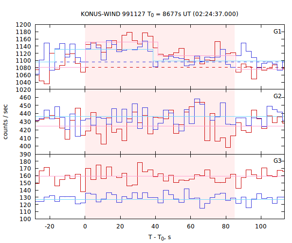 light curves