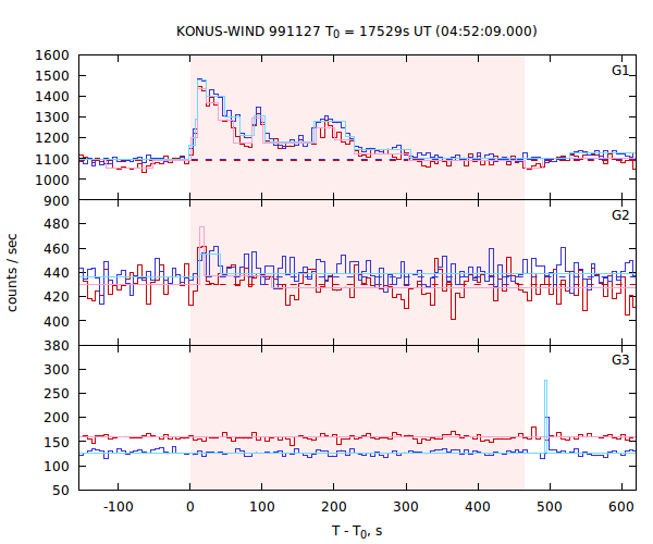 light curves
