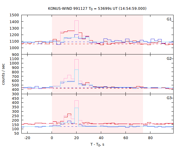 light curves