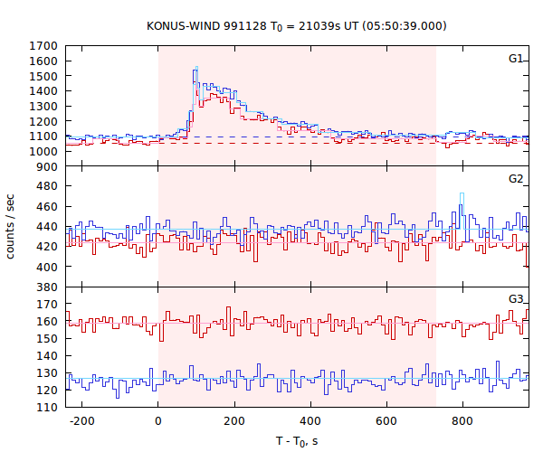 light curves